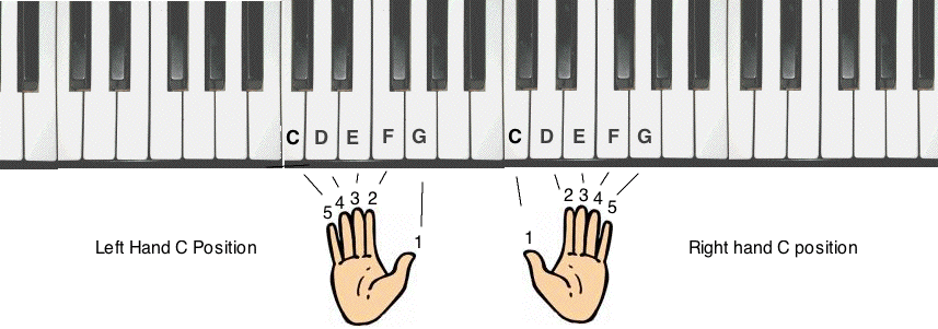 C Position And Chords Piano 1